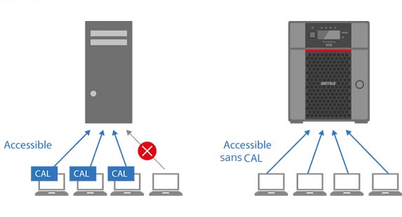 L'intégration parfaite : NAS Buffalo Windows Storage Server 2016