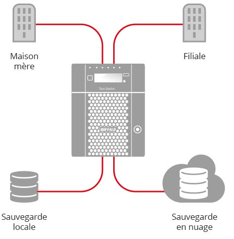 L'intégration parfaite : NAS Buffalo Windows Storage Server 2016
